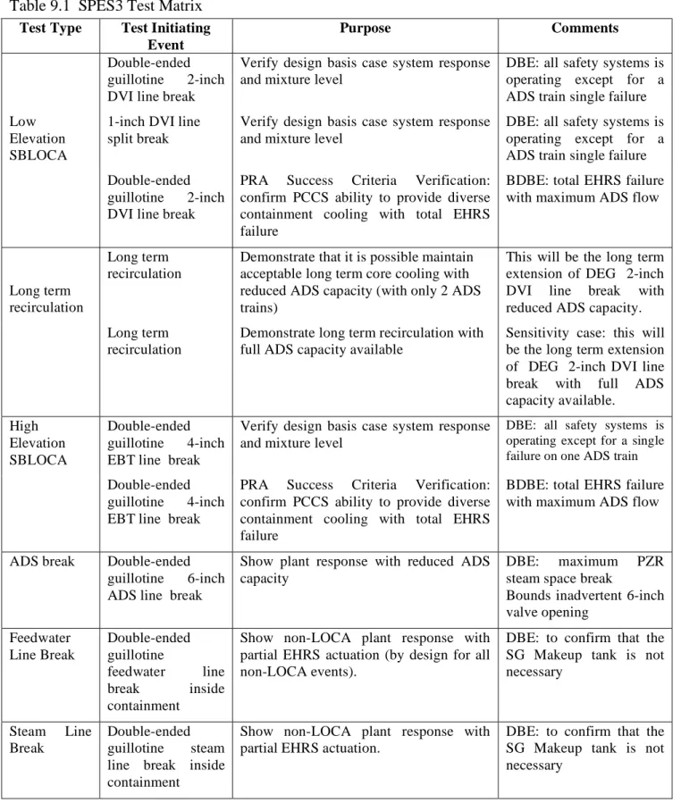 Table 9.1  SPES3 Test Matrix 