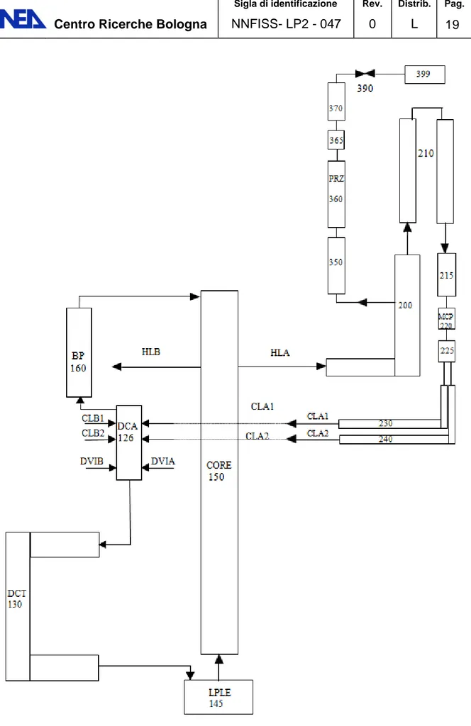 Fig. 2: Nodalizzazione Relap del cuircuito primario di SPES – 99. 