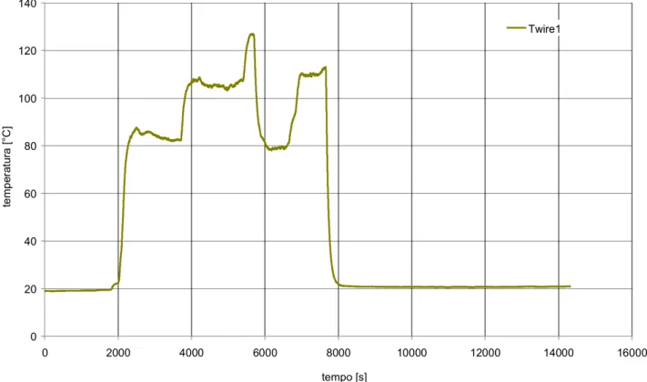 Fig. 8. 10 - Andamento della temperatura rilevata dalla termocoppia “terminazioni elettriche barre  scaldanti” per il Test n°3 