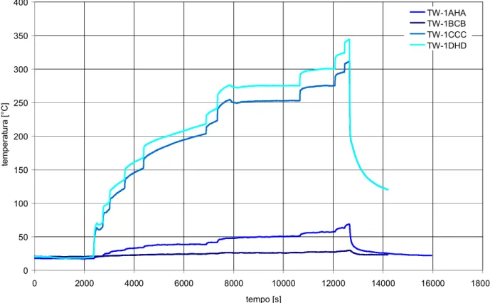 Fig. 8. 14 - Andamento delle temperature rilevate dalle termocoppie di barra per il Test n°4 
