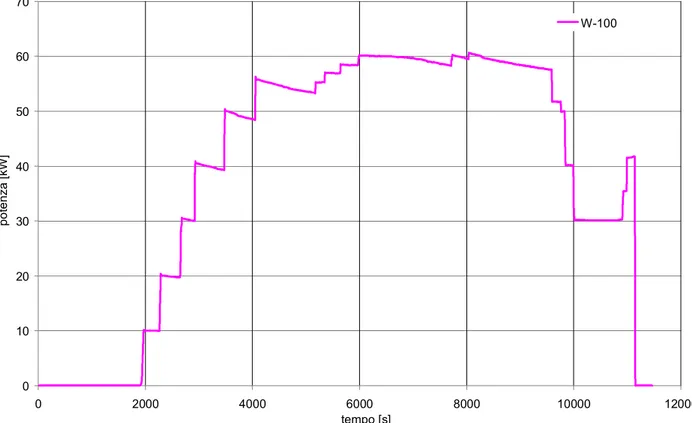 Fig. 8. 22 - Andamento della potenza delle barre scaldanti per il Test n°6 