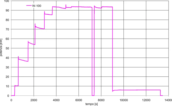 Fig. 8. 32 - Andamento della potenza delle barre scaldanti per il Test n°8 