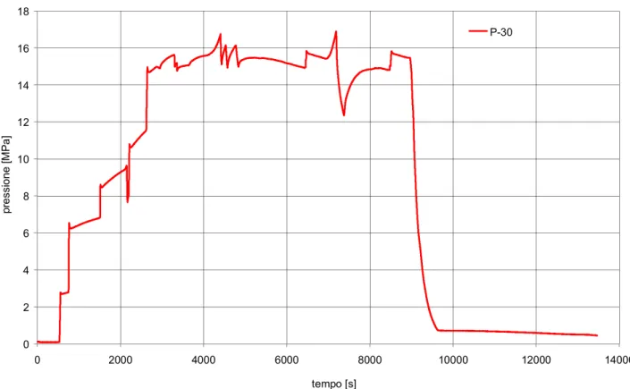 Fig. 8. 33 - Andamento della pressione del circuito prova barre per il Test n°8 