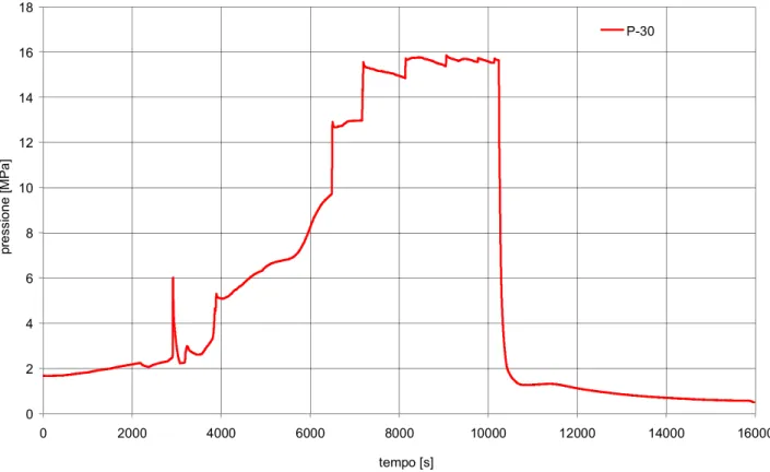 Fig. 8. 47 - Andamento della pressione del circuito prova barre per il Test n°10 