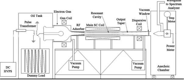 Figure 2.1: Layout of the CARM source including all the ancillary devices.