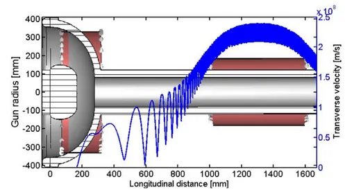 Figure 3.6: Transverse velocity from the cathode to the drift tube