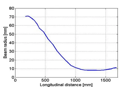 Figure 3.8: Average radius of the electron beam vs. longitudinal coordinate z[mm].