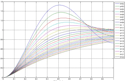 Figure 4.4: Transient behavior of the normalized output voltage for different damping coefficients σ.