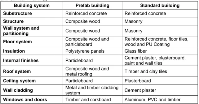 Table 2: Building systems and main materials used in the two building solutions (Prefab building  and Standard building)