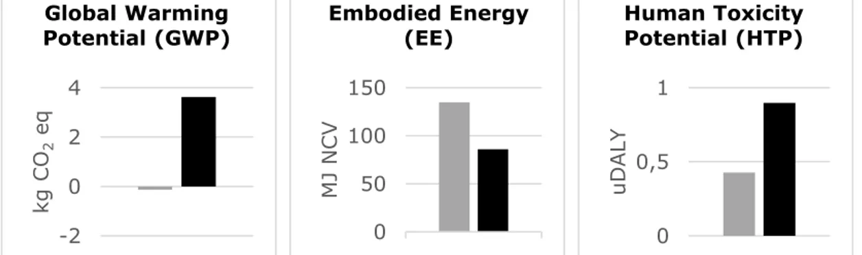 Figure  1:  Comparison  between  the  system  boundary’s total value of the  Prefab  building (grey  bars) and the Standard building (black bars) according to three environmental impact categories 