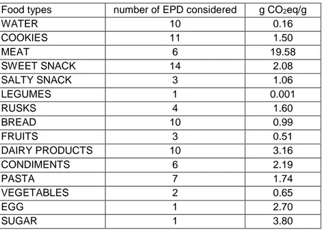 Table 1: Summary of food type, number of EPDs considered and average CF   per gram of food item 