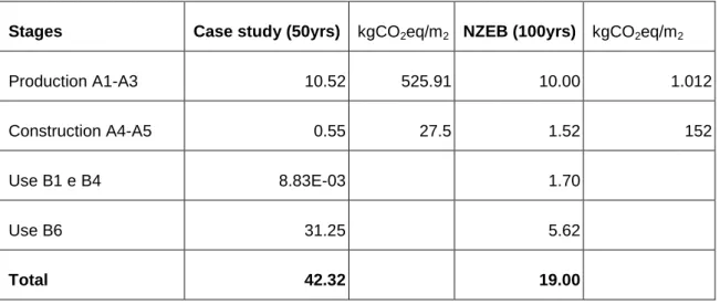 Table 1: Comparison between the 2 buildings LCA - Results for GWP (kgCO 2 eq/m 2