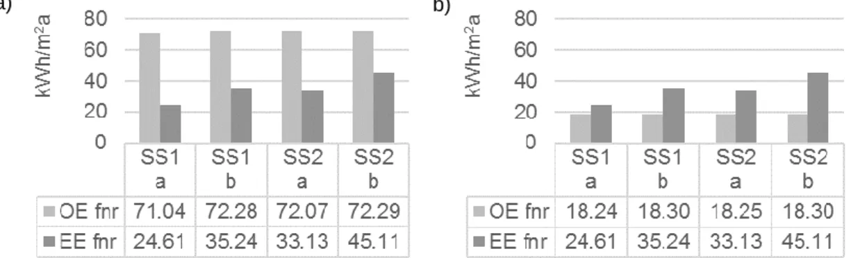 Figura 3: Grafico EE vs OE caso senza produzione in sito (a) e grafico EE vs OE caso NZEB (b) 