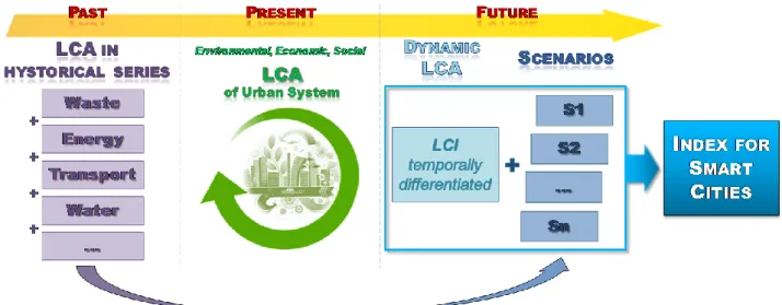 Figure 2: Potentialities of LCA as a tool for urban system sustainability measurement 