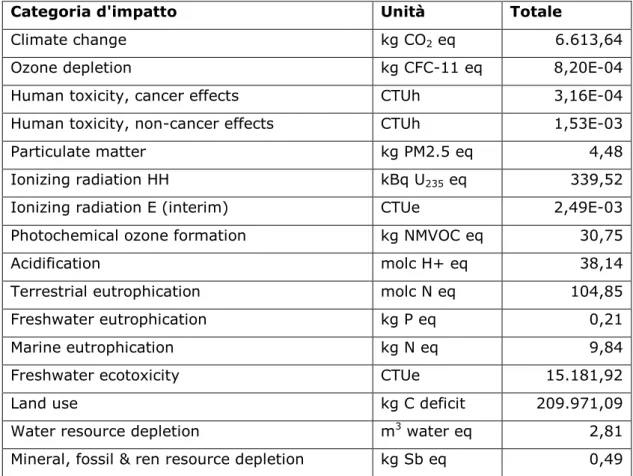 Tabella 2: Impatto secondo il metodo ILCD 2011 Midpoint V1.03 dell’intera CS06 