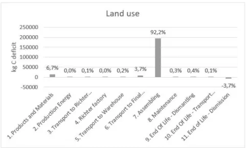 Figura 6: Calcolo del Land Use, in termini di deficit di massa di carbonio (kg C deficit) secondo il  metodo ILCD 2011 Midpoint V1.03 