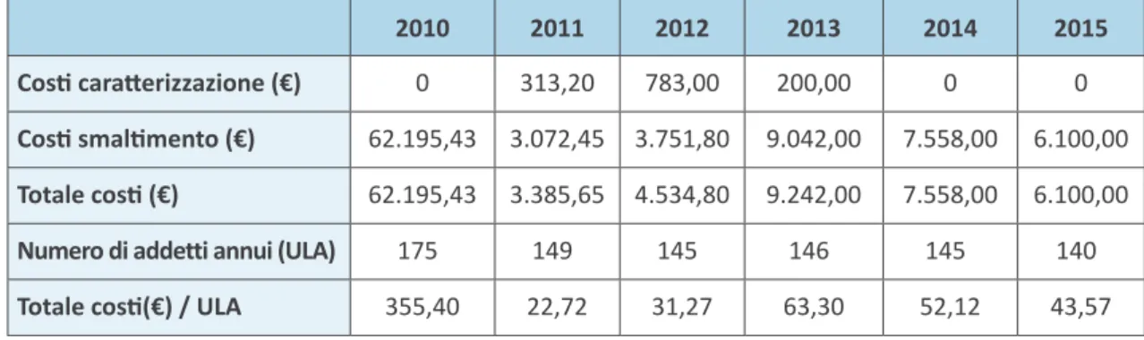 Tabella 5b): costi di caratterizzazione e di smaltimento rifiuti