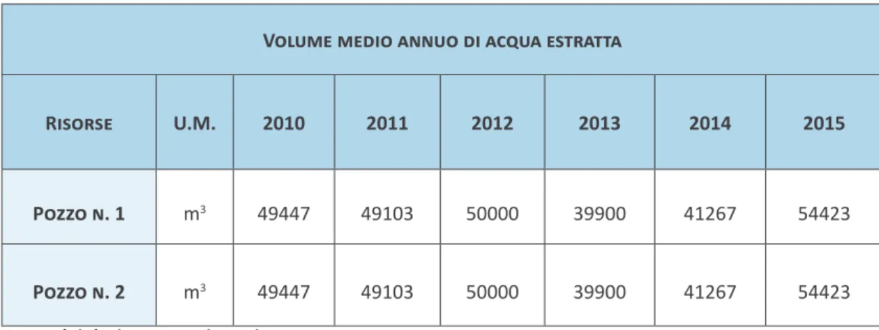 Tabella 6a): consumo delle risorse idriche - acqua estratta dai pozzi*