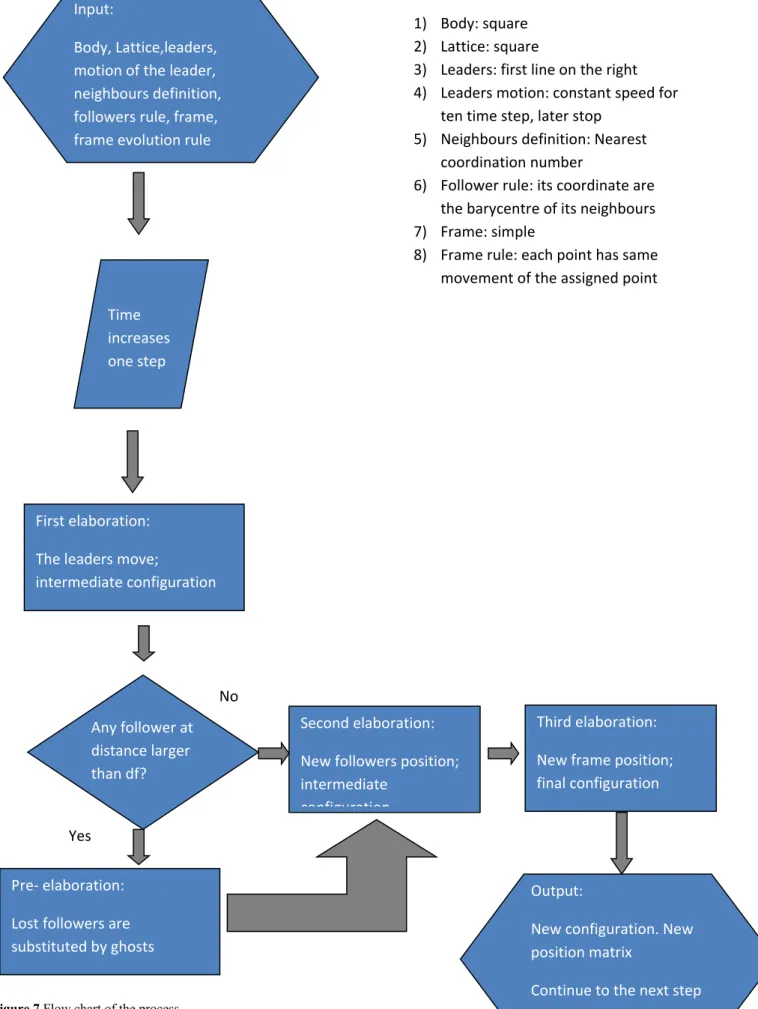 Figure 7 Flow chart of the process 
