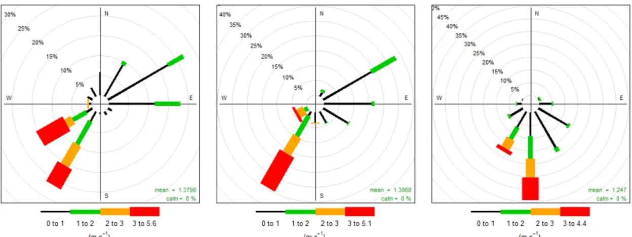 Fig. 2. Wind speed and wind direction measured (from left to right) by IDAD LabQAr and CAM_11 and CAM_10 sensors