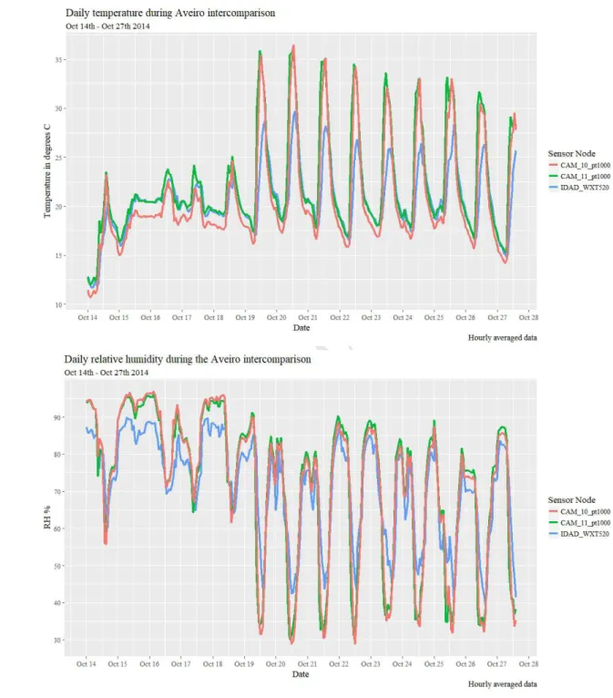 Fig. 3. Temperature °C (top) and relative humidity % (bottom) measured by IDAD LabQAr, CAM_10 and CAM_11 sensor boxes