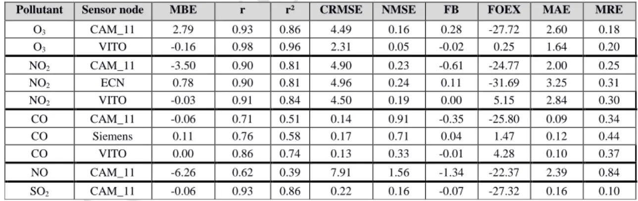 Table 5. Feed Forward Neural network (FFNN) based non-linear multivariate regression outcomes