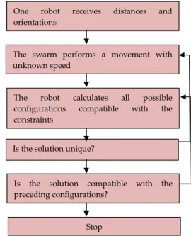 Figure 10. Example of multiplicity of the solution after two steps. All the