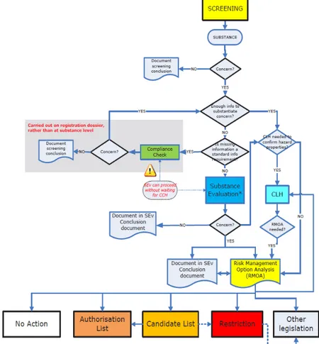 Figura 1: Procedura di screening per la sostanze prevista dalla Roadmap SVHC 2020