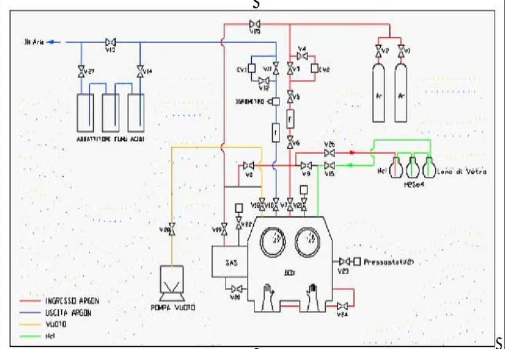 Figura 20 – Flow-sheet dell’impianto Pyrel II con indicazione dei flussi di argon e acido  cloridrico gassoso   