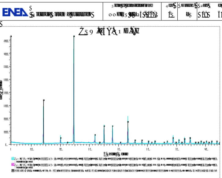 Figura 13 – Spettro XRD della sodalite sintetizzata a partire dalla zeolite 4A CSW.Z4A.SOD.7H