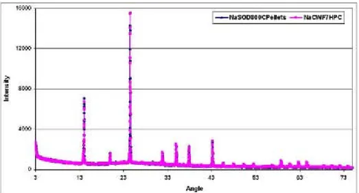 Figura 25 – Confronto degli spettri XRD per la sodalite dai processi HIP e PC 