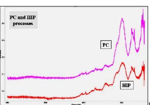 Figura 26 – Confronto degli spettri FTIR per la sodalite dai processi HIP e PC 