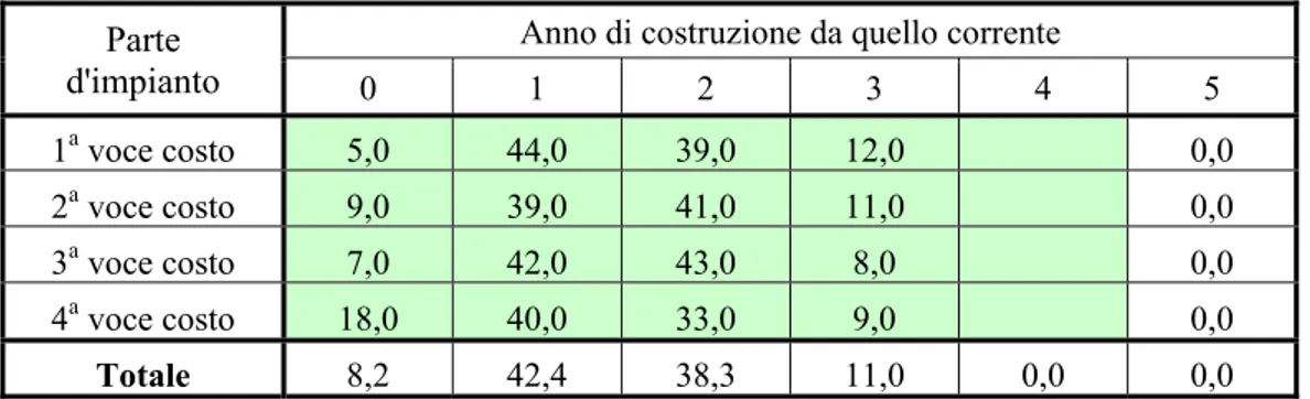 Fig. 3 – Esempio di esborsi percentuali per le diverse parti dell’impianto 