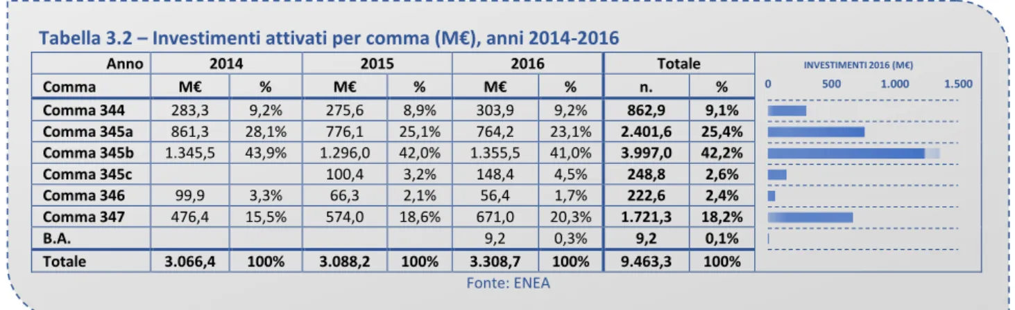 Tabella 3.3 – Risparmi conseguiti per comma (GWh/anno), anni 2014-2016 