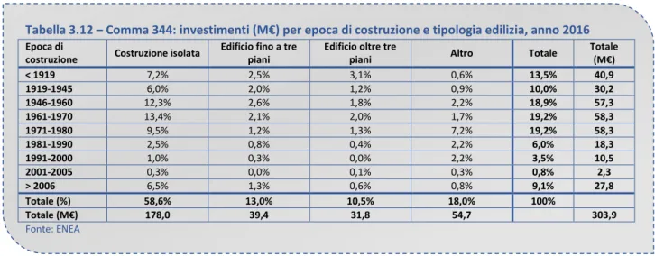 Tabella 3.12 – Comma 344: investimenti (M€) per epoca di costruzione e tipologia edilizia, anno 2016   