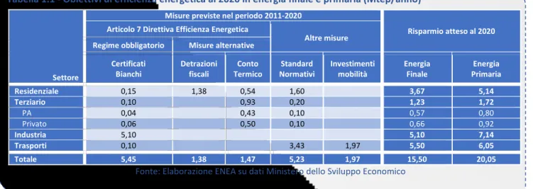 Tabella 1.1 - Obiettivi di efficienza energetica al 2020 in energia finale e primaria (Mtep/anno) 