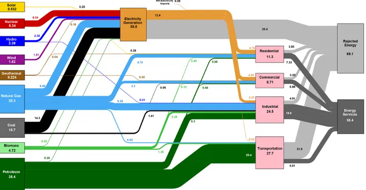 FIGURE 2 U.S. energy use (LLNL (2016)), taken as a representative example of energy flows in the OECD