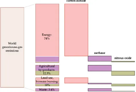 FIGURE 6 Breakdown of world greenhouse gas emissions by cause and gas type in 2000 (MacKay (2008)) 