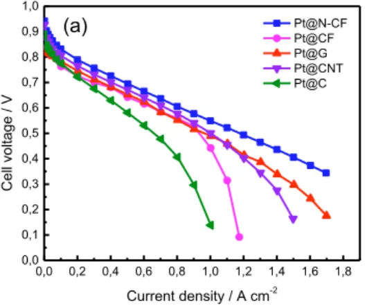 Fig. 3: Fuel cell performance of Pt   on different catalyst support materials 
