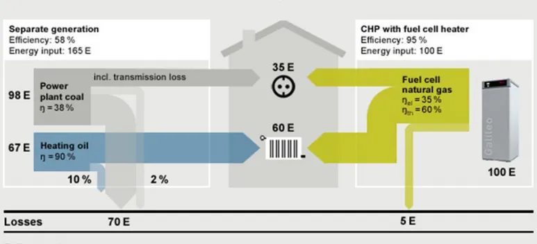 Figure 9. Comparison of overall primary energy consumption between centralized supply or on-the-spot micro- micro-CHP, for given household power and heat requirements  [source: Hexis AG, www.hexis.com]