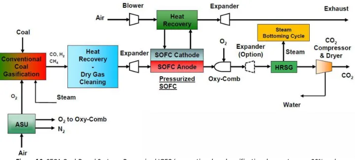 Figure 10. SECA Coal-Based Systems Pressurized IGFC (conventional coal gasification, low water use, 99% carbon capture, 50% efficiency) [source: NETL, Proceedings of International Energy Agency (IEA) 2011 – Annex 24, Solid Oxide Fuel Cells]