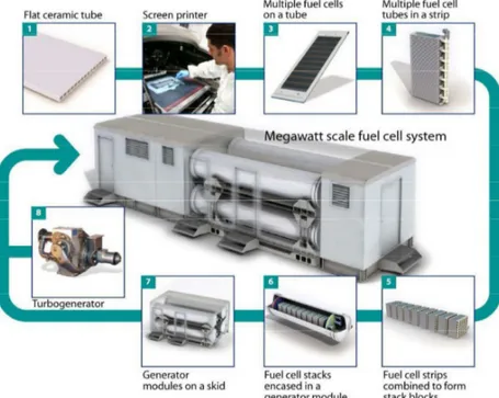 Figure 18. From component to final product: integration of RR-SOFC in the bundle, making up stacks, electrochemical modules and thermal units as base for multi-MW installations [sources: RRFCS, Proceedings of SECA Workshop 2010 and 2011]