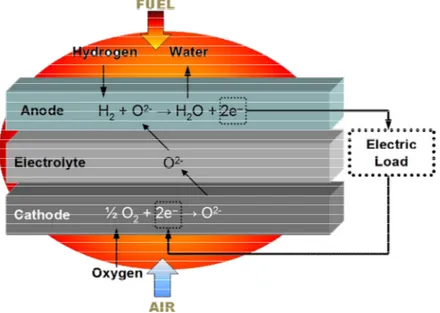 Figure 4. How the SOFC generates high-efficiency power and heat from fuel and air