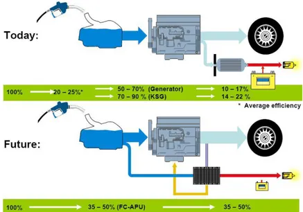 Figure 8. Comparison of overall electric efficiency between a conventional engine-based power train (fuel- (fuel-engine-generator-load) and a SOFC-based APU (fuel-SOFC-load) [source: BMW, courtesy of Forschungs Zentrum Jülich]