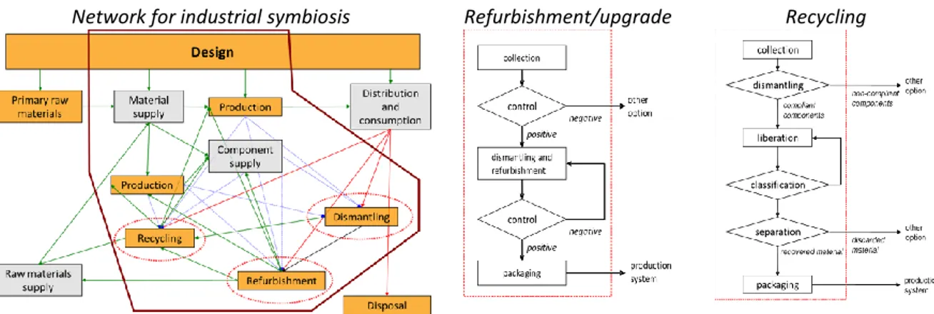 Figure 1 – Diagram of a network of a potential network for industrial symbiosis (left), and the schemes of  refurbishment/upgrade (center) and recycling (right) treatment 