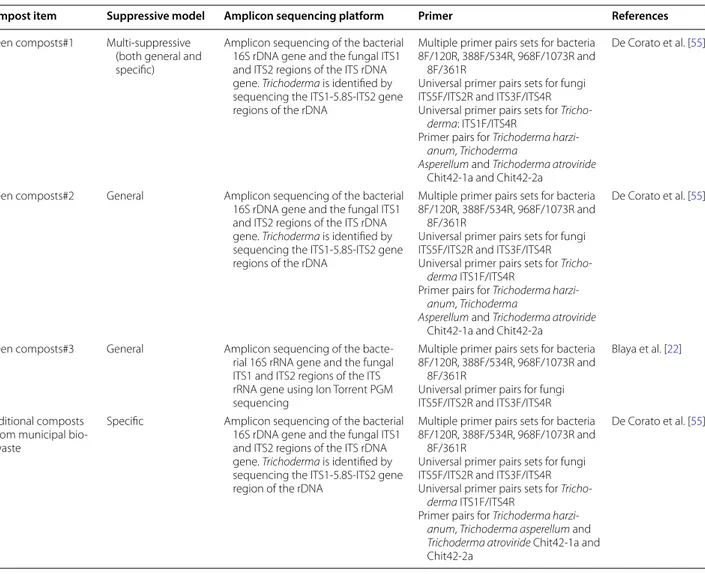 Table 3 Amplicon sequencing platforms for  identifying the  biocontrol‑based microbiota of  the  composts showed  in Table  2