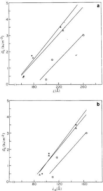 Figure  13  Critical  strain  energy  release  rate  as  a  function  of (a)  long  period  L  a n d  (b) a m o r p h o u s  lamellar thickness, for isothermal samples  at  different  undercoolings:  *,  65°C;  A ,   60°C;  [~,  55°C 