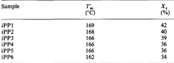 Table 3  reports the apparent  melting  temperature  (Tin)  and  crystallinity  index  (X¢) for  quenched  iPP  samples