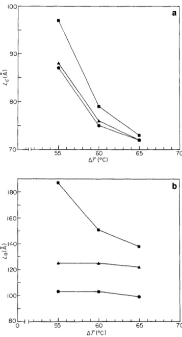 Table  6  SAXS  parameters  calculated for isothermally crystallized  iPP 