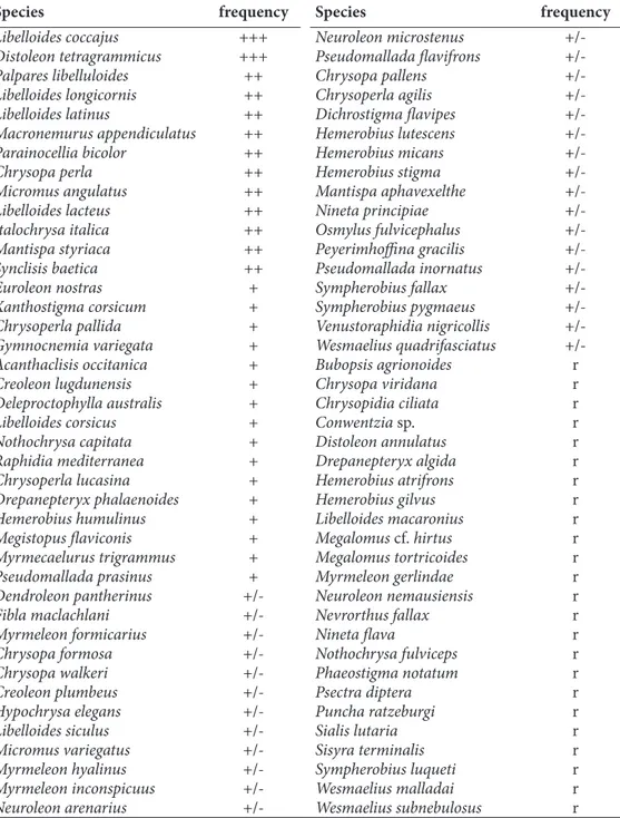 Table 1. Frequency of specific photographic reports of the Italian species of Neuropterida in the 